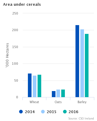 Figure 1 Area under cereals