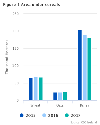 Figure 1 Area under cereals