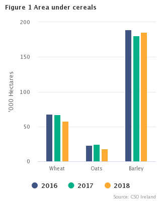 Figure 1 Area under cereals