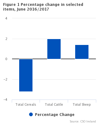 Figure 1  Percentage change in selected items, June 2016/2017