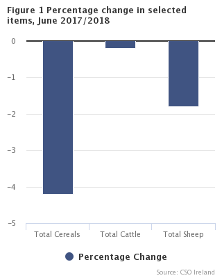 Figure 1 Percentage change in selected items, June 2017/2018
