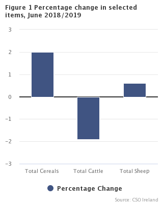 Figure 1 Percentage change in Selected Item June 2018/2019