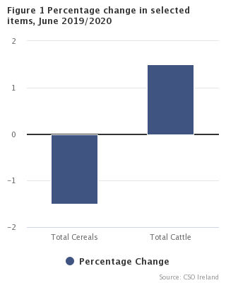 Figure 1 Percentage Change in Selected Items June 2019-2020