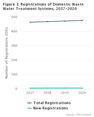 Figure 1 Registrations of Domestic Waste Water Treatment Systems, 2017-2020