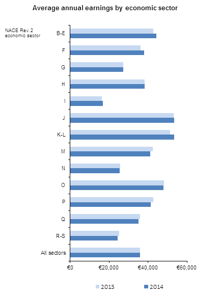 Average annual earnings by economic secotor