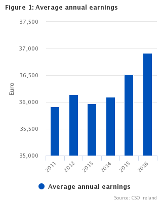 Figure 1: Average annual earnings by economic sector
