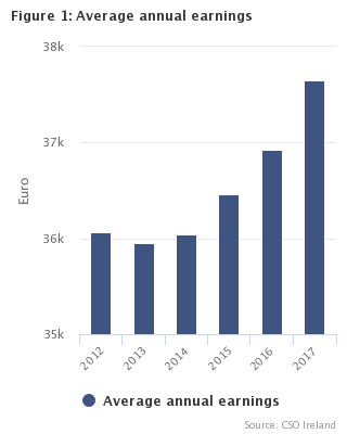 Figure 1 Average annual earnings by economic sector