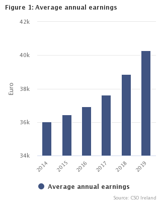 Figure 1: Average annual earnings