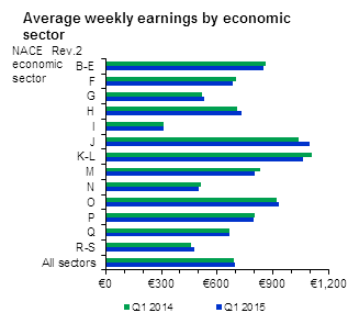 Average weekly earnings by economic sector