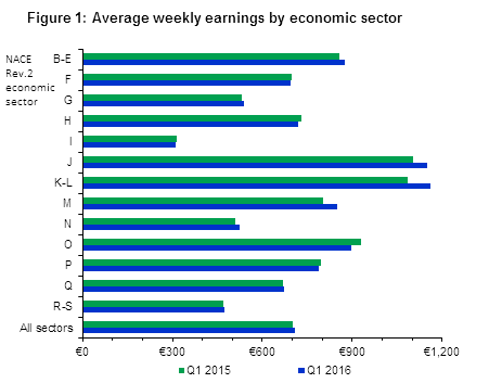 Average weekly earnings by economic sector