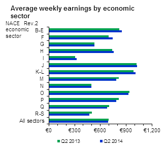 Average weekly earnings by economic sector