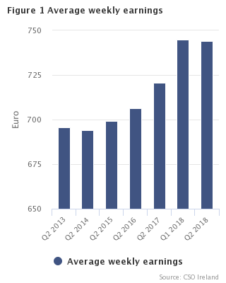 Average weekly earnings by economic sector