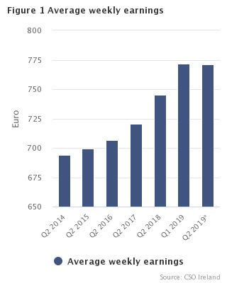 Average weekly earnings by economic sector