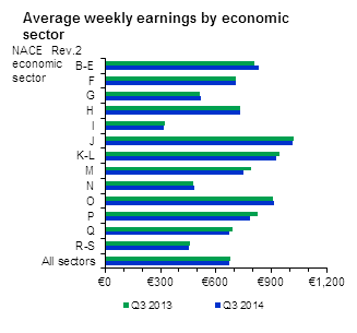 Average weekly earnings by economic sector