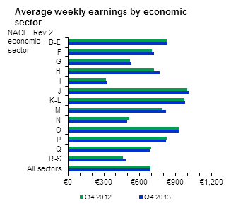 Average weekly earnings by economic sector