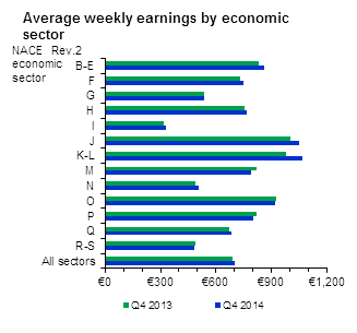 Average weekly earnings by economic sector