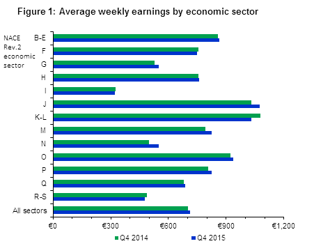 Average weekly earnings by economic sector