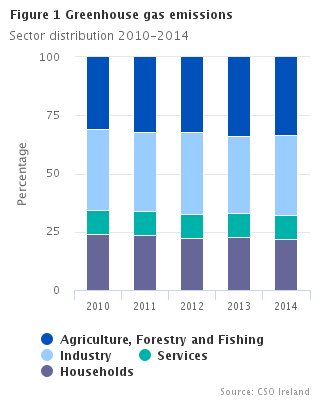 Greenhouse gas emissions: 2014 sector distribution