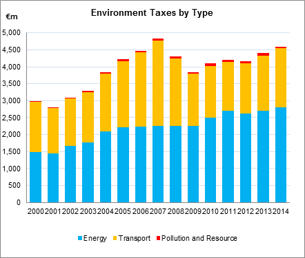 Environment Taxes by Type