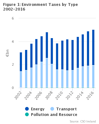 Environment Taxes 2016 Header Graph