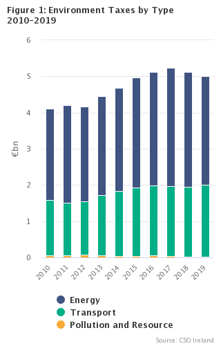 Environment Taxes 2019 Headline Graph
