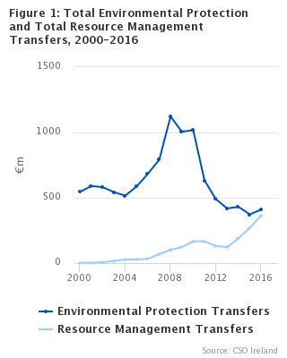 Figure 1 Total Environmental Protection and Total Resource Management Transfers, 2000-2016