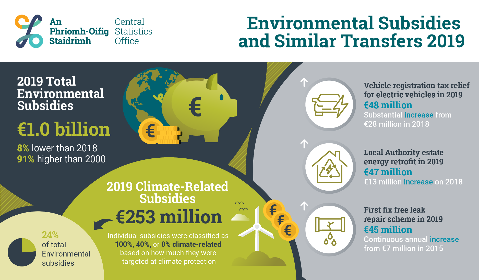 infographic-cso-central-statistics-office