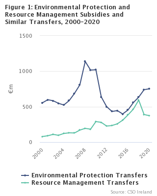 Figure 1: Total Environmental Protection and Total Resource Management Transfers, 2000-2020