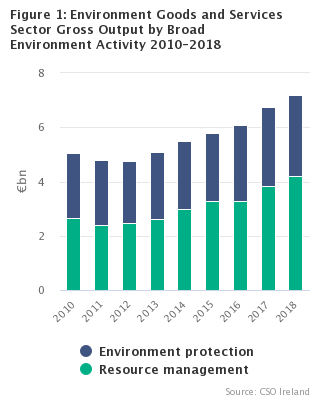 Environment Output by Environment activity type 2010-2018