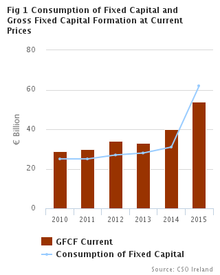Estimates of the Capital Stock of Fixed Assets 2015 Figure 1