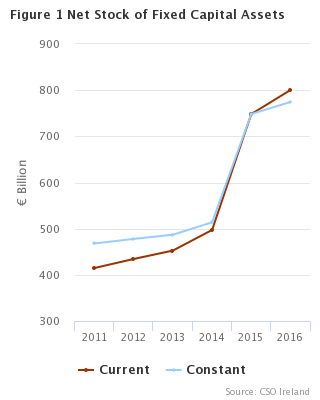 Estimates of the Capital Stock of Fixed Assets 2016 Figure 1