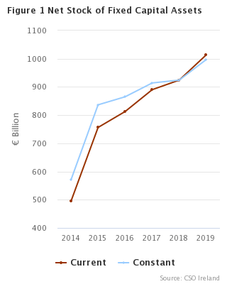 Figure 1 Net stock of Fixed Capital Assets