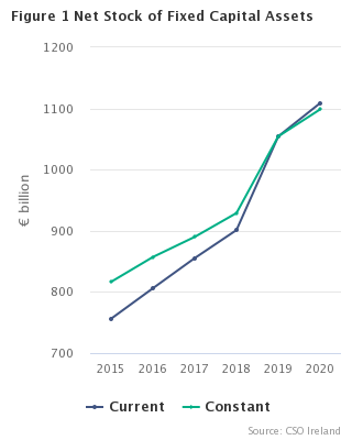 Figure 1 Net Stocks of Capital Fixed Assets