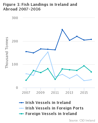 Figure 1 Fish Landings in Ireland 2007 - 2016 