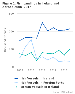 Figure 1 Fish Landings in Ireland 2007-2017