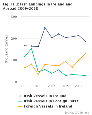 Figure 1: Fish Landings in Ireland and Abroad 2009-2018