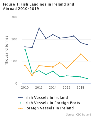 Figure 1: Fish Landings in Ireland and Abroad 2010-2019