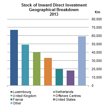 Stock of Inward Direct Investment Geographical Breakdown 2013 Fig 1