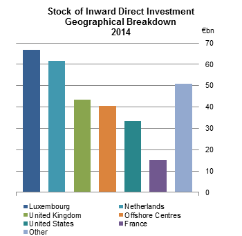 Stock of Inward Direct Investment Geographical Breakdown 2014 Fig 1
