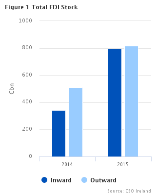 Figure 1 Total FDI Stock 