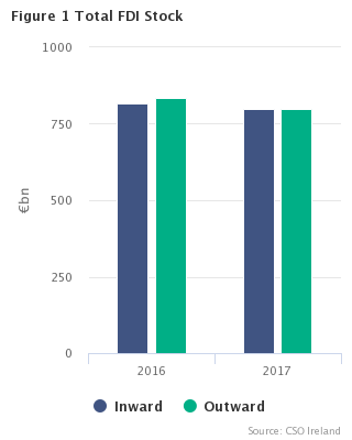 Foreign Direct Investment Figure 1