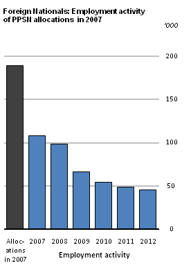 Figure 1 Employment Activity in 2007 - 2012 of those issued with PPSNs in 2007