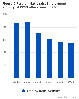 Figure 1 Foreign Nationals: Employment Activity of PPSN Allocations in 2011