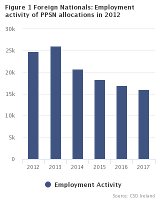 Figure 1 Foreign Nationals: Employment Activity of PPSN Allocations in 2011