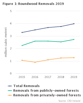 Figure 1 Total Removals 2015-2019