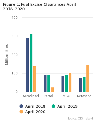 Figure 1: Fuel Excise Clearances April 2018-2020