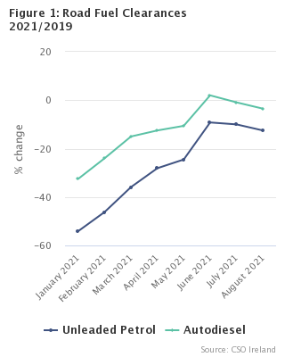 Figure 1: Road Fuel Clearances 2021/2019