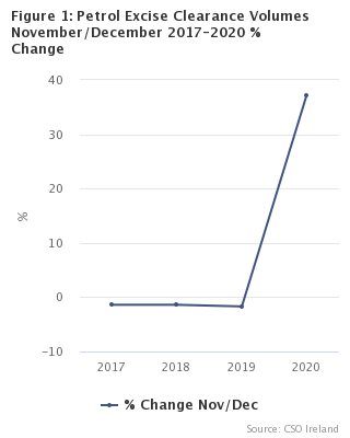 Figure 1: Petrol Excise Clearance Volumes November/December 2017-2020 % Change