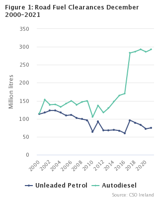 Figure 1: Road Fuel Clearances December 2000-2021