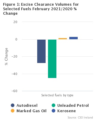 Figure 1: Fuel Excise Clearance Volumes for Selected Fuels February 2021/2020 % Change
